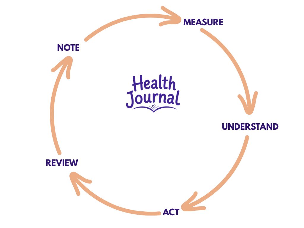 Health Journal review cycle: note, measure, understand, act and review, then repeat.