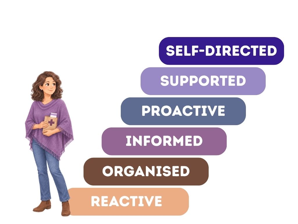 A path from where you are today towards a self-directed, healthier future: reactive, organised, informed, proactive, supported and self-directed.