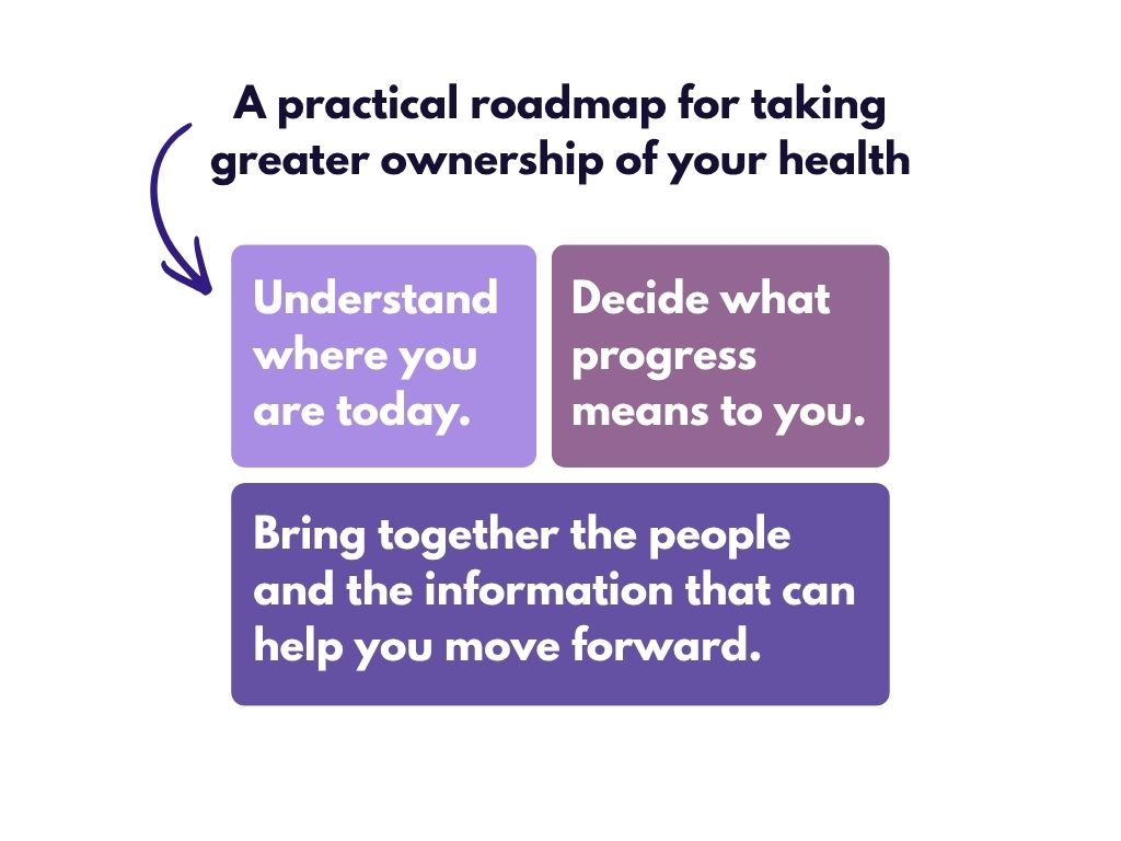A practical roadmap: understand where you are today, decide what progress means to you, and bring together the people and information that can help you move forward.